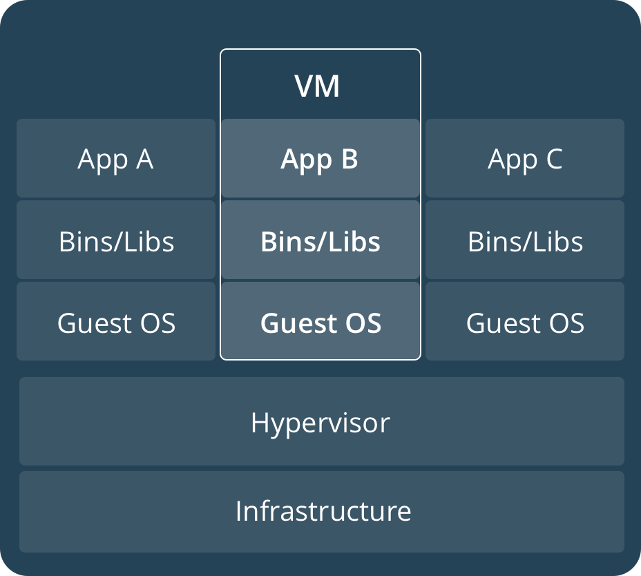 Docker-Virtualisierung