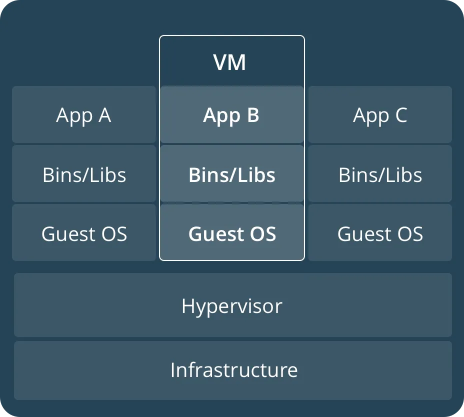 Docker-Virtualisierung
