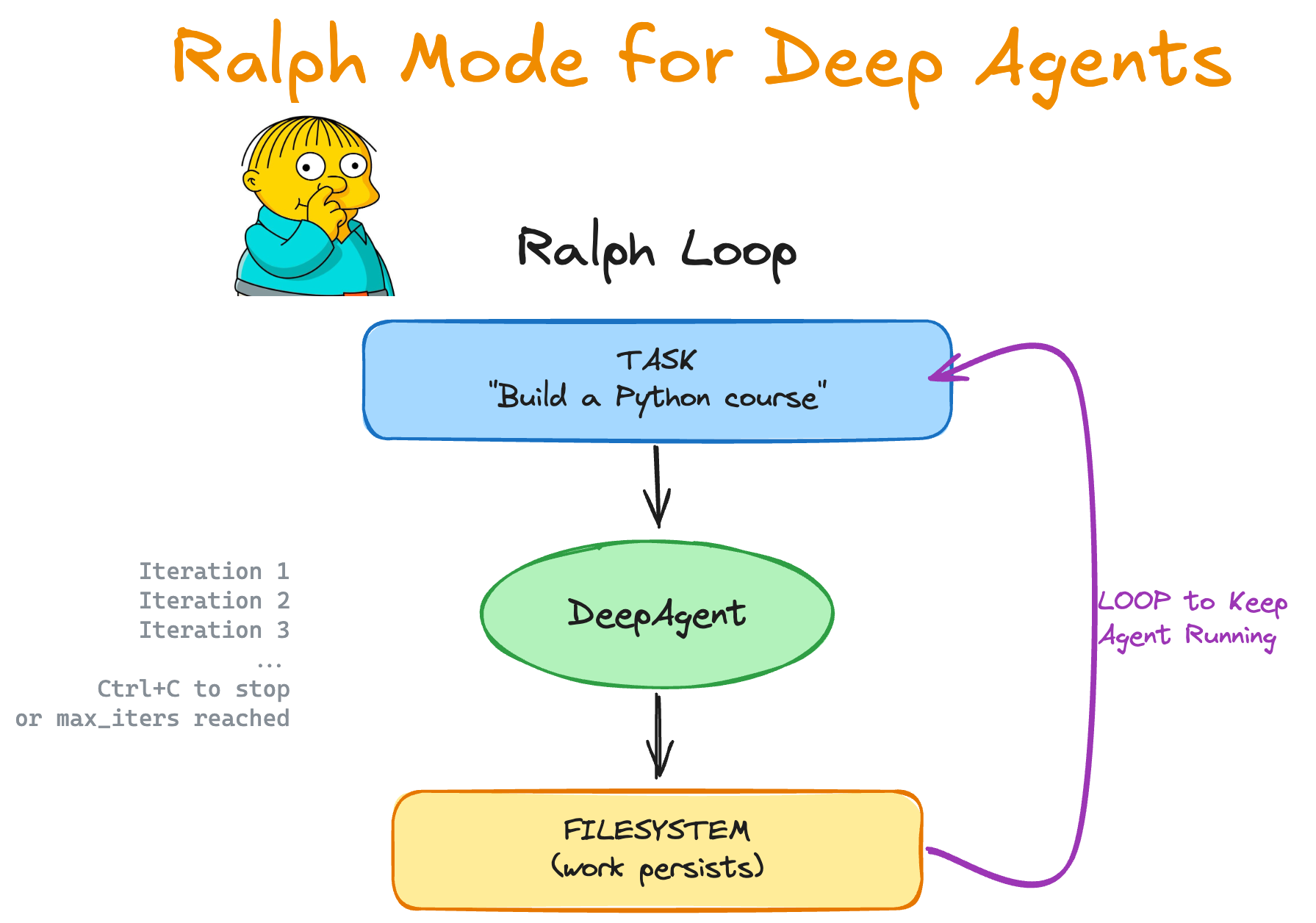 Ralph Loop: Der Agent arbeitet in einer Schleife, bis die Aufgabe erledigt ist. Diagramm des Ralph Loop: Eine Aufgabe wird an den Agent übergeben, der das Dateisystem modifiziert. Eine Schleife führt zurück zum Agent, bis die Aufgabe erledigt ist oder das Iterationslimit erreicht wurde.